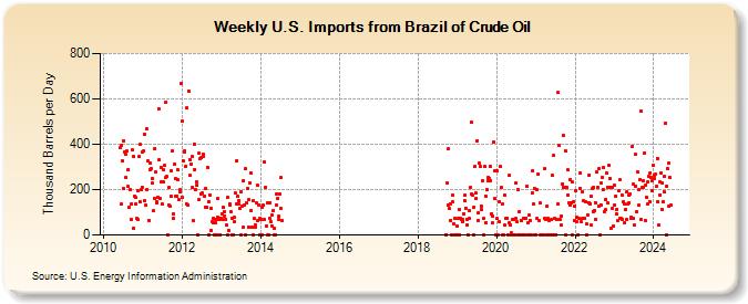 Weekly U.S. Imports from Brazil of Crude Oil (Thousand Barrels per Day)