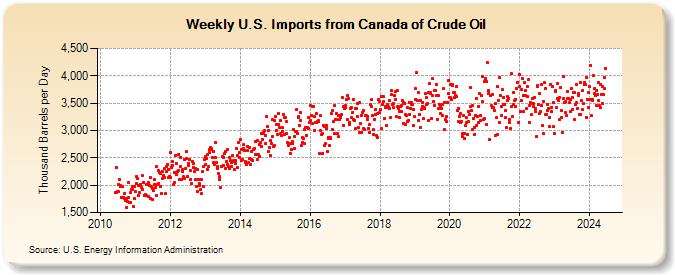 Weekly U.S. Imports from Canada of Crude Oil (Thousand Barrels per Day)