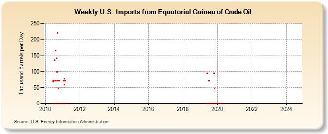 Weekly U.S. Imports from Equatorial Guinea of Crude Oil (Thousand Barrels per Day)