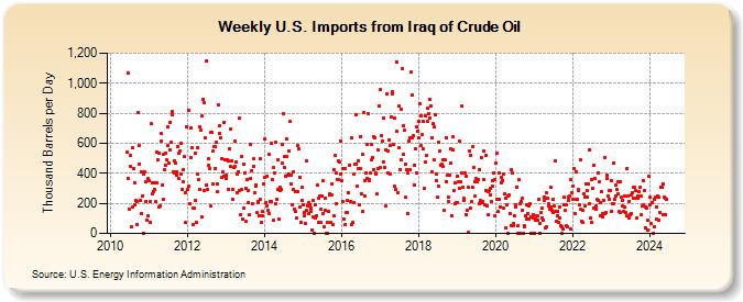 Weekly U.S. Imports from Iraq of Crude Oil (Thousand Barrels per Day)