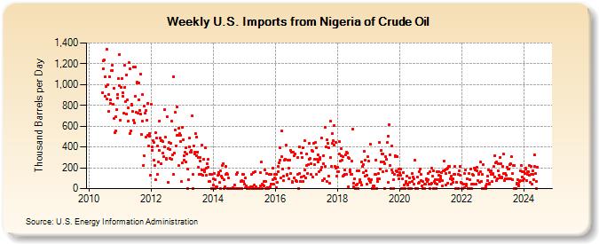 Weekly U.S. Imports from Nigeria of Crude Oil (Thousand Barrels per Day)