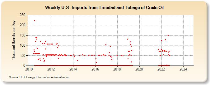 Weekly U.S. Imports from Trinidad and Tobago of Crude Oil (Thousand Barrels per Day)
