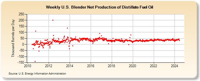 Weekly U.S. Blender Net Production of Distillate Fuel Oil (Thousand Barrels per Day)