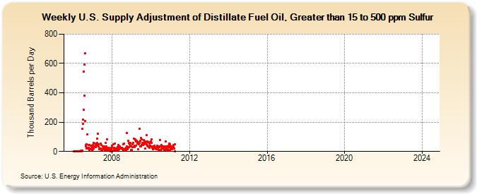 Weekly U.S. Supply Adjustment of Distillate Fuel Oil, Greater than 15 to 500 ppm Sulfur (Thousand Barrels per Day)