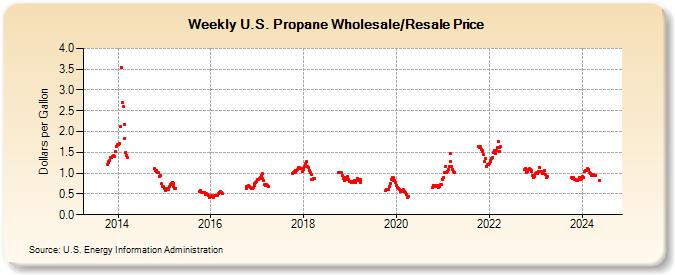 Weekly U.S. Propane Wholesale/Resale Price (Dollars per Gallon)