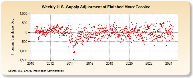 Weekly U.S. Supply Adjustment of Finished Motor Gasoline (Thousand Barrels per Day)