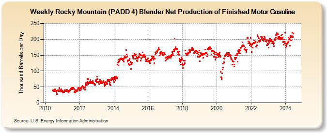Weekly Rocky Mountain (PADD 4) Blender Net Production of Finished Motor Gasoline (Thousand Barrels per Day)