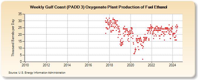 Weekly Gulf Coast (PADD 3) Oxygenate Plant Production of Fuel Ethanol (Thousand Barrels per Day)