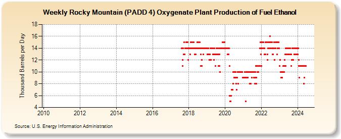 Weekly Rocky Mountain (PADD 4) Oxygenate Plant Production of Fuel Ethanol (Thousand Barrels per Day)