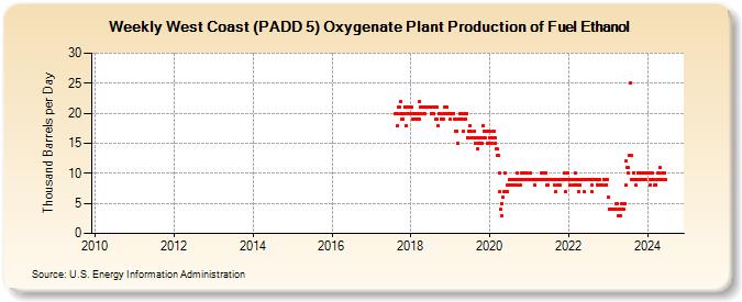 Weekly West Coast (PADD 5) Oxygenate Plant Production of Fuel Ethanol (Thousand Barrels per Day)