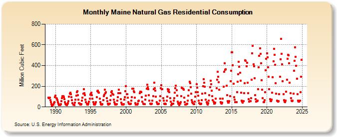 Maine Natural Gas Residential Consumption  (Million Cubic Feet)