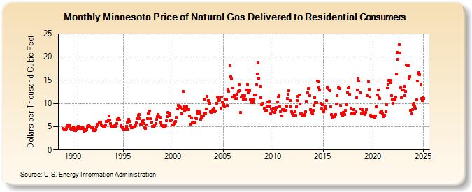 Minnesota Price of Natural Gas Delivered to Residential Consumers (Dollars per Thousand Cubic Feet)