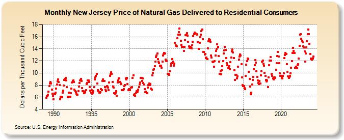 New Jersey Price of Natural Gas Delivered to Residential Consumers (Dollars per Thousand Cubic Feet)