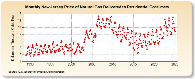 New Jersey Price of Natural Gas Delivered to Residential Consumers (Dollars per Thousand Cubic Feet)