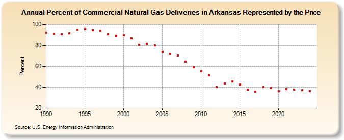 Percent of Commercial Natural Gas Deliveries in Arkansas Represented by the Price  (Percent)