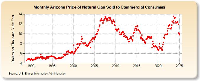 Arizona Price of Natural Gas Sold to Commercial Consumers (Dollars per Thousand Cubic Feet)