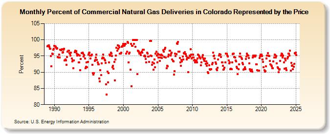 Percent of Commercial Natural Gas Deliveries in Colorado Represented by the Price  (Percent)