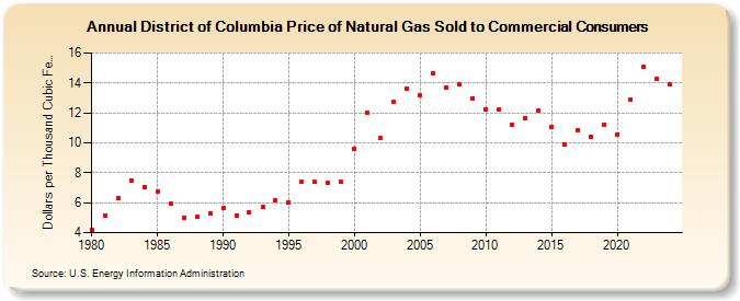 District of Columbia Price of Natural Gas Sold to Commercial Consumers (Dollars per Thousand Cubic Feet)