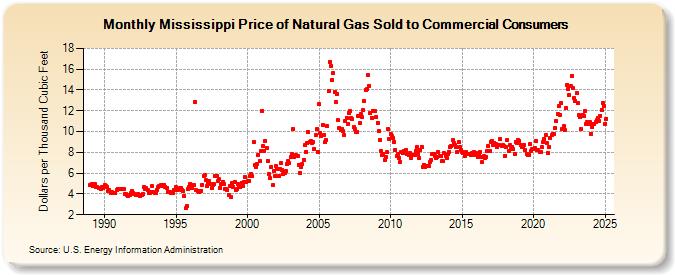 Mississippi Price of Natural Gas Sold to Commercial Consumers (Dollars per Thousand Cubic Feet)