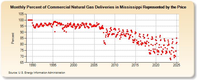 Percent of Commercial Natural Gas Deliveries in Mississippi Represented by the Price  (Percent)