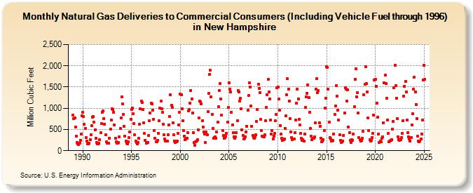 Natural Gas Deliveries to Commercial Consumers (Including Vehicle Fuel through 1996) in New Hampshire  (Million Cubic Feet)