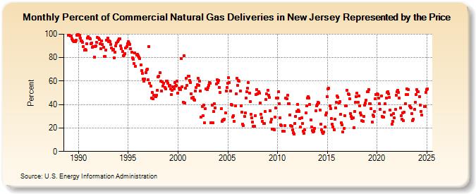 Percent of Commercial Natural Gas Deliveries in New Jersey Represented by the Price  (Percent)