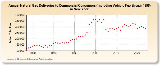 Natural Gas Deliveries to Commercial Consumers (Including Vehicle Fuel through 1996) in New York  (Million Cubic Feet)
