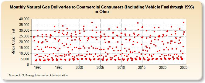 Natural Gas Deliveries to Commercial Consumers (Including Vehicle Fuel through 1996) in Ohio  (Million Cubic Feet)
