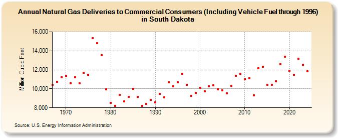 Natural Gas Deliveries to Commercial Consumers (Including Vehicle Fuel through 1996) in South Dakota  (Million Cubic Feet)