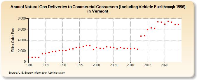 Natural Gas Deliveries to Commercial Consumers (Including Vehicle Fuel through 1996) in Vermont  (Million Cubic Feet)
