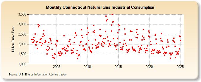 Connecticut Natural Gas Industrial Consumption  (Million Cubic Feet)