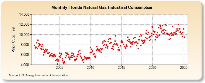 Florida Natural Gas Industrial Consumption  (Million Cubic Feet)