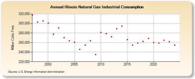 Illinois Natural Gas Industrial Consumption  (Million Cubic Feet)