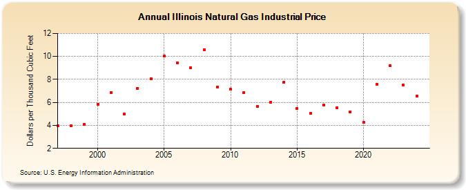 Illinois Natural Gas Industrial Price  (Dollars per Thousand Cubic Feet)