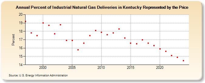 Percent of Industrial Natural Gas Deliveries in Kentucky Represented by the Price  (Percent)