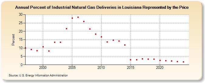 Percent of Industrial Natural Gas Deliveries in Louisiana Represented by the Price  (Percent)
