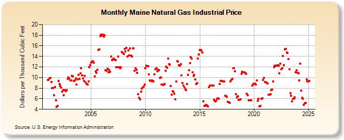 Maine Natural Gas Industrial Price  (Dollars per Thousand Cubic Feet)