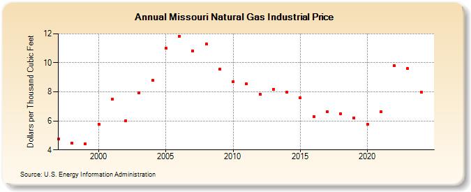 Missouri Natural Gas Industrial Price  (Dollars per Thousand Cubic Feet)