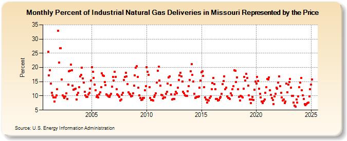 Percent of Industrial Natural Gas Deliveries in Missouri Represented by the Price  (Percent)