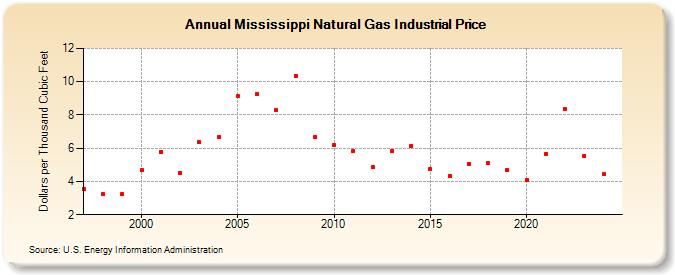Mississippi Natural Gas Industrial Price  (Dollars per Thousand Cubic Feet)