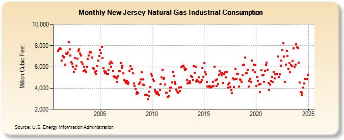 New Jersey Natural Gas Industrial Consumption  (Million Cubic Feet)