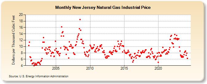 New Jersey Natural Gas Industrial Price  (Dollars per Thousand Cubic Feet)