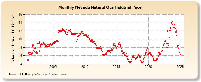 Nevada Natural Gas Indutrial Price  (Dollars per Thousand Cubic Feet)