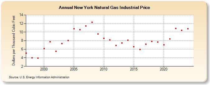 New York Natural Gas Industrial Price  (Dollars per Thousand Cubic Feet)