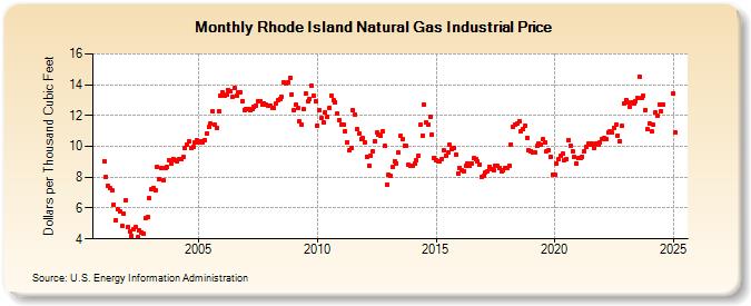 Rhode Island Natural Gas Industrial Price  (Dollars per Thousand Cubic Feet)