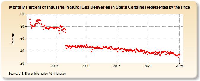 Percent of Industrial Natural Gas Deliveries in South Carolina Represented by the Price  (Percent)