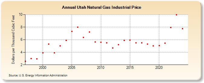 Utah Natural Gas Industrial Price  (Dollars per Thousand Cubic Feet)