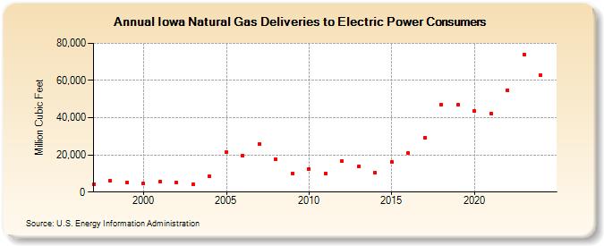 Iowa Natural Gas Deliveries to Electric Power Consumers  (Million Cubic Feet)