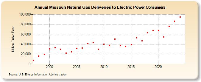 Missouri Natural Gas Deliveries to Electric Power Consumers  (Million Cubic Feet)