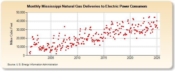 Mississippi Natural Gas Deliveries to Electric Power Consumers  (Million Cubic Feet)